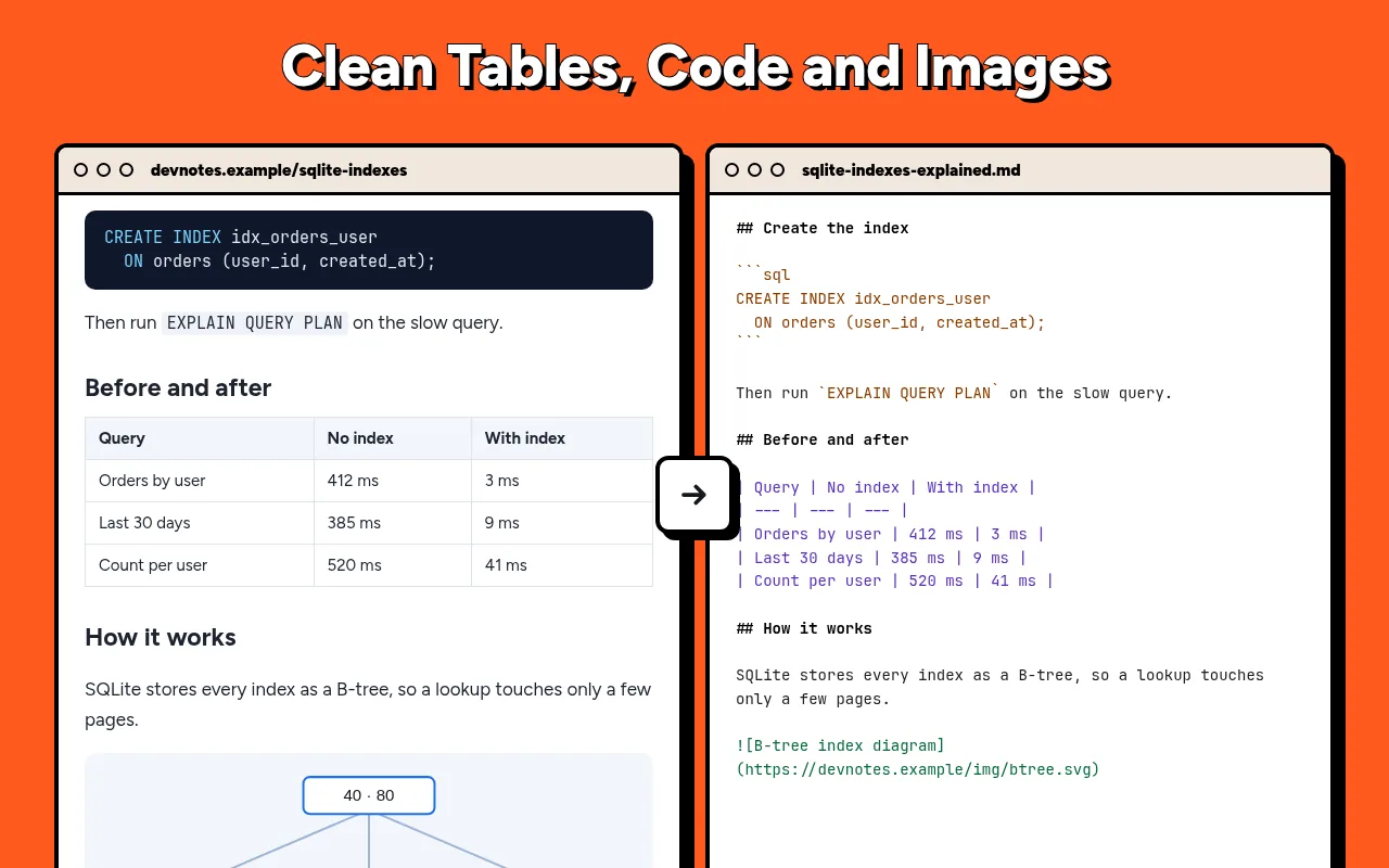A web page next to its .md file: the table, the code block and the image come through